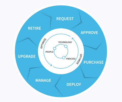 From Purchase to Retirement: The Hardware Lifecycle Explained
